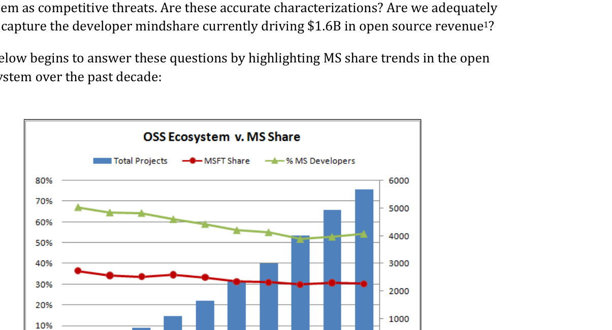 OSS Ecosystem v. MS Share — bar and line chart showing Total Projects, MSFT Share, and % MS Developers from 1998–2007
