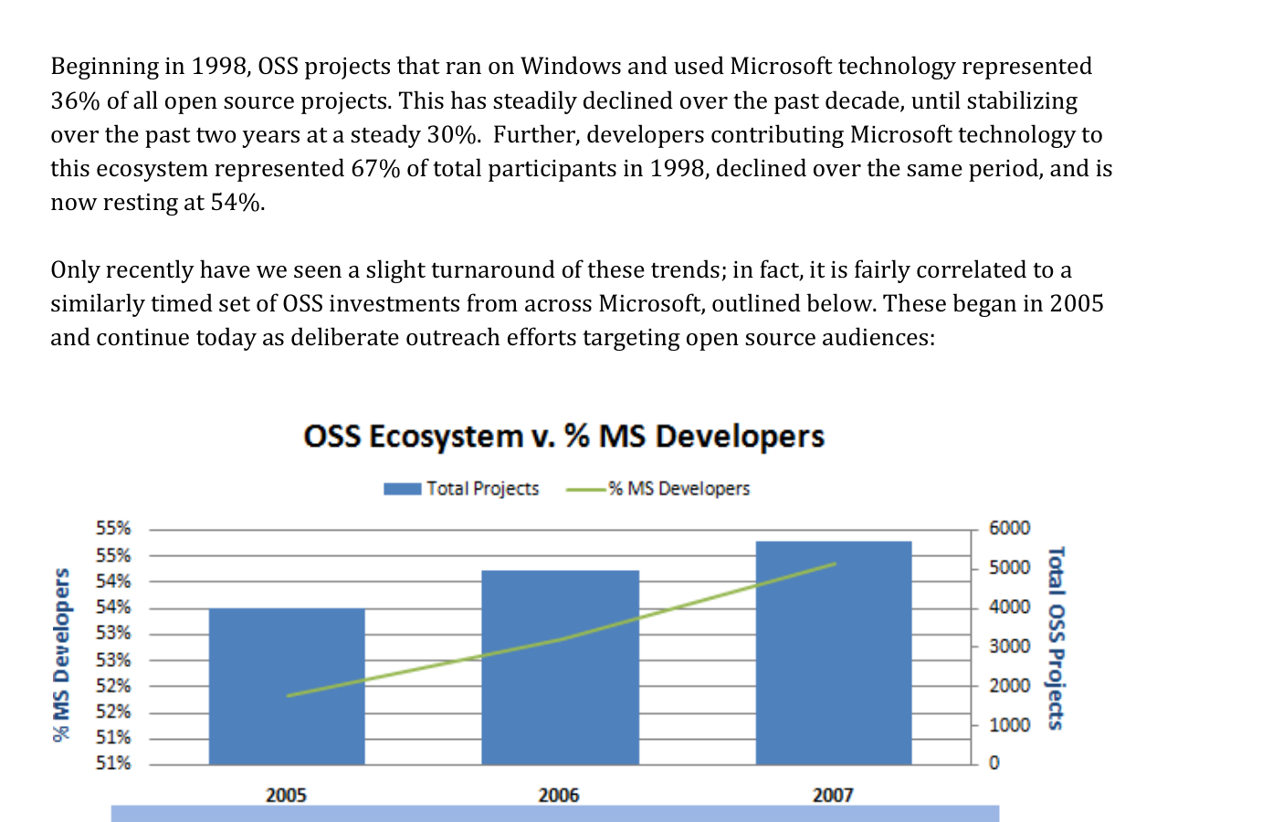 Figure 1: OSS at Microsoft — timeline of investments vs. developer share in OSS projects, 2005–2007